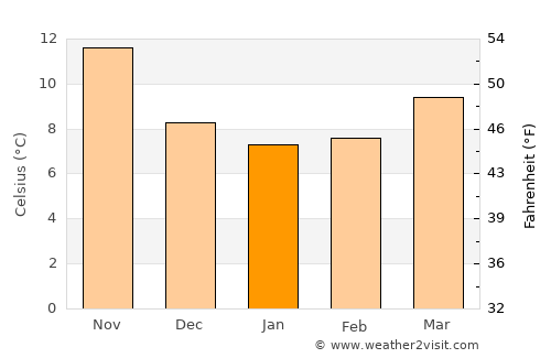 Mercato San Severino average temperature in January