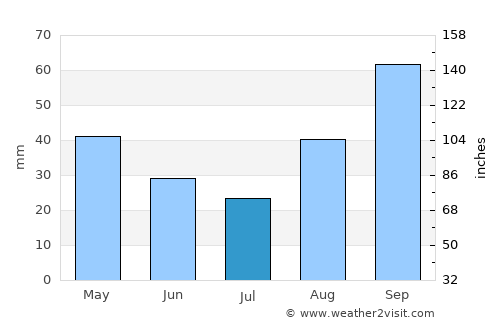 Mercato San Severino average rain in July