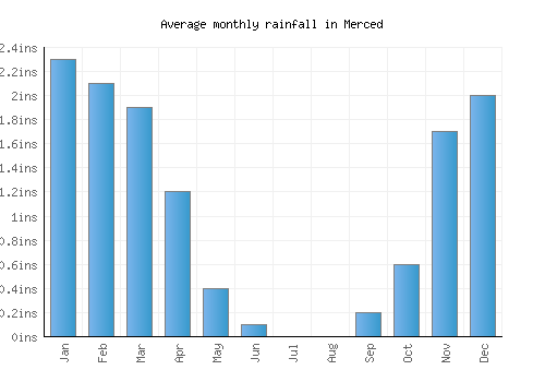 Merced monthly rainfall chart (inches)