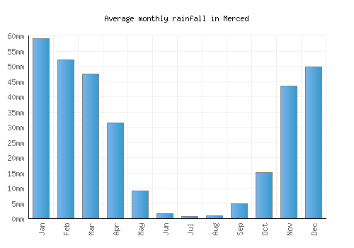 Merced monthly rainfall chart (mm)