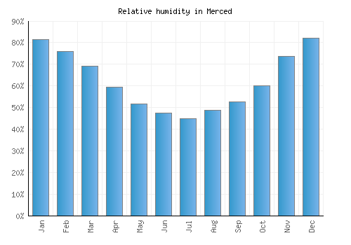 Merced relative humidity averages