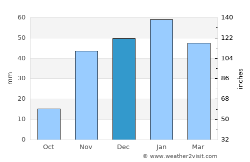 Merced average rain in December