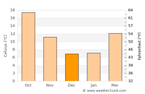Merced average temperature in December