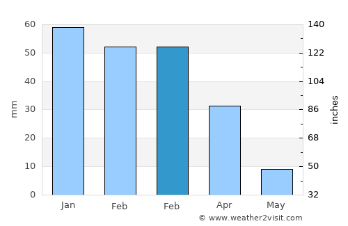 Merced average rain in February