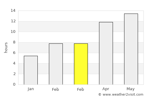 Merced average rain in February