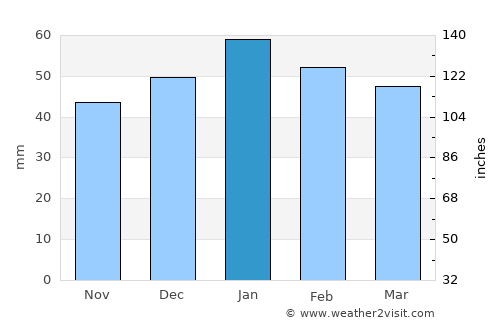 Merced average rain in January
