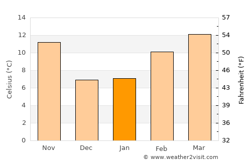 Merced average temperature in January