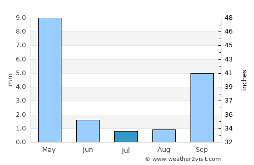 Merced average rain in July