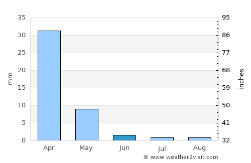 Merced average rain in June