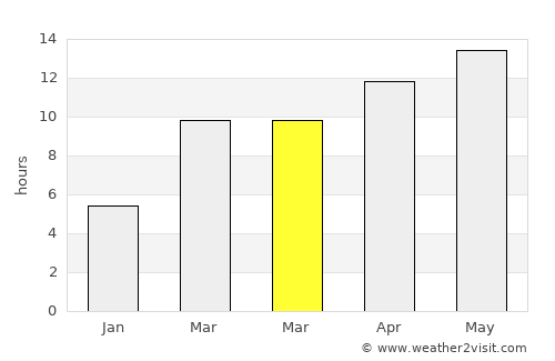 Merced average rain in March