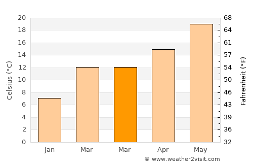 Merced average temperature in March