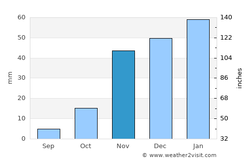 Merced average rain in November