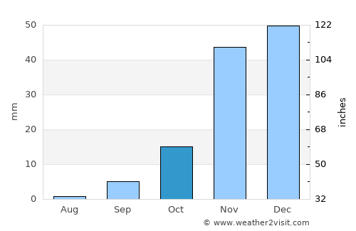 Merced average rain in October