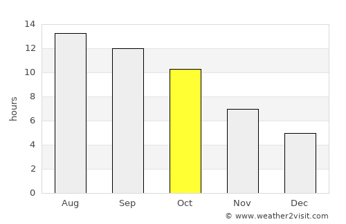 Merced average rain in October