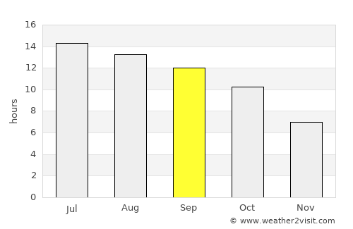 Merced average rain in September