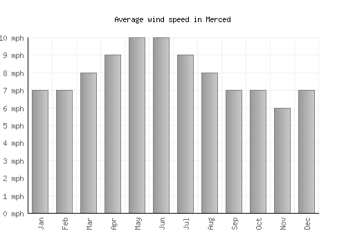 Merced average winspeed by month (mph)