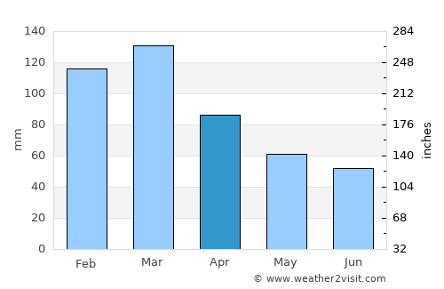 Mercedes average rain in April