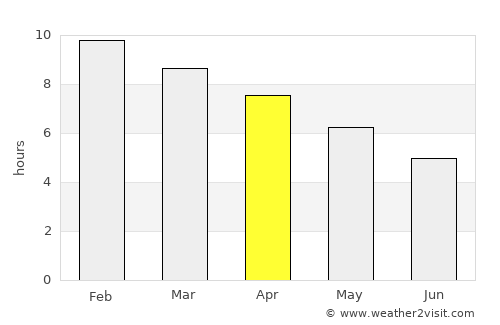 Mercedes average rain in April