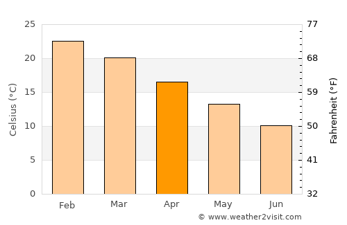 Mercedes average temperature in April