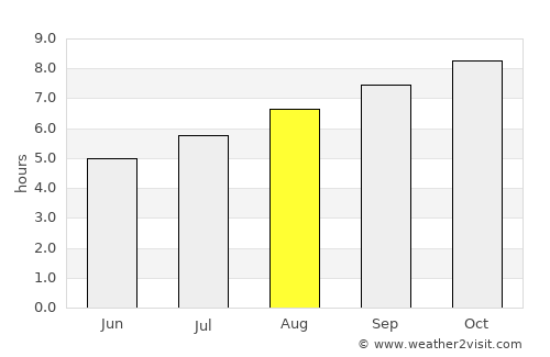 Mercedes average rain in August