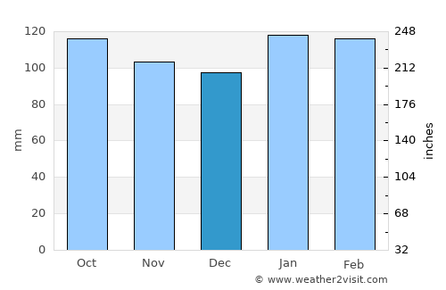 Mercedes average rain in December