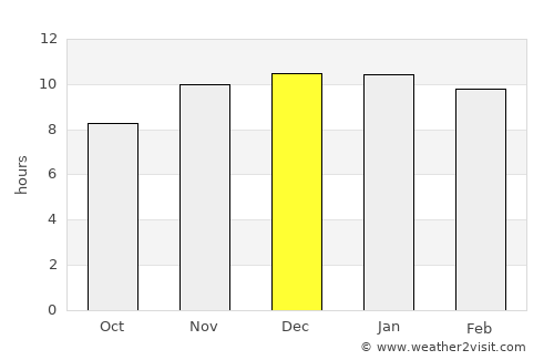 Mercedes average rain in December