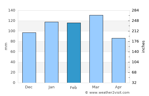 Mercedes average rain in February