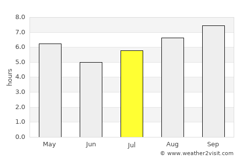 Mercedes average rain in July