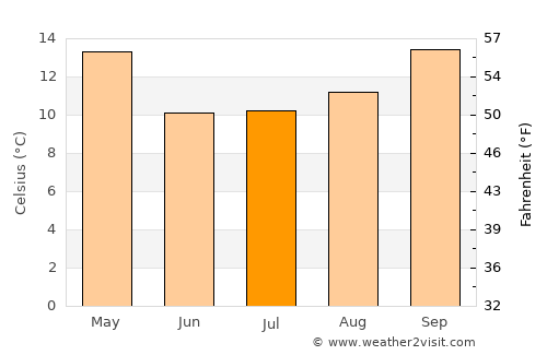Mercedes average temperature in July