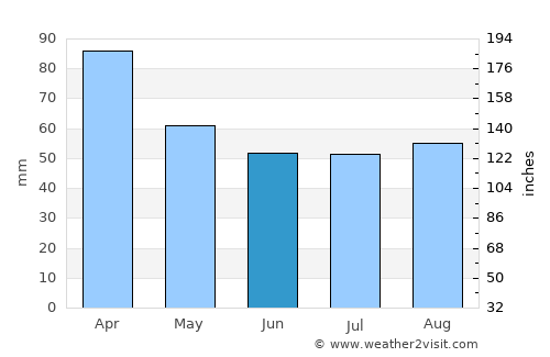 Mercedes average rain in June