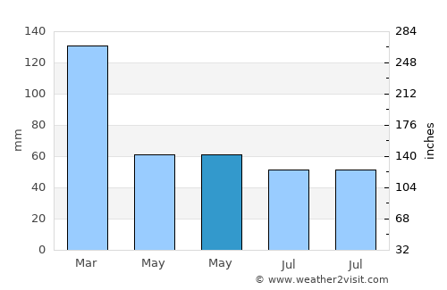 Mercedes average rain in May