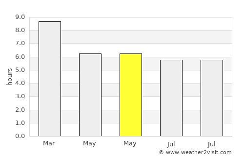 Mercedes average rain in May
