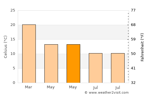 Mercedes average temperature in May