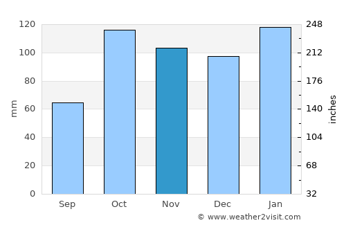 Mercedes average rain in November