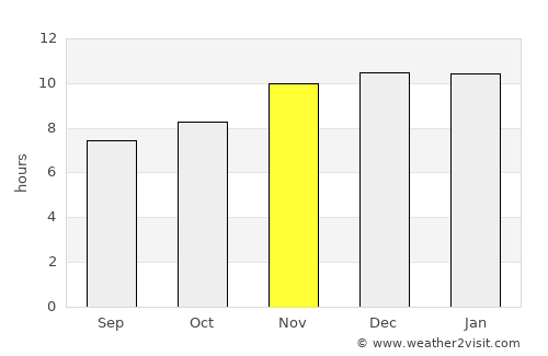 Mercedes average rain in November