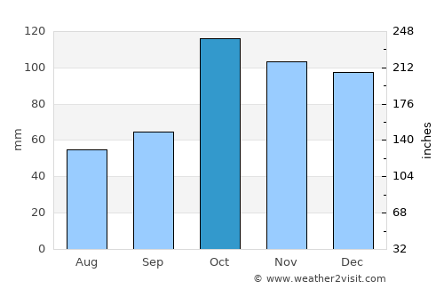 Mercedes average rain in October