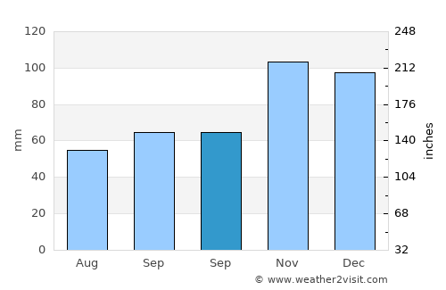 Mercedes average rain in September