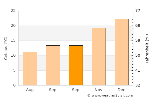 Mercedes average temperature in September