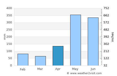 Mercedes average rain in April