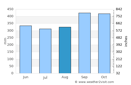 Mercedes average rain in August