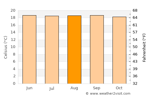 Mercedes average temperature in August