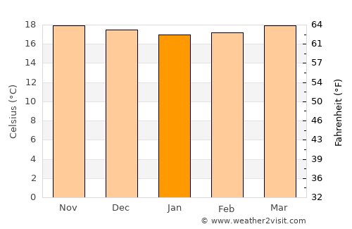 Mercedes average temperature in January
