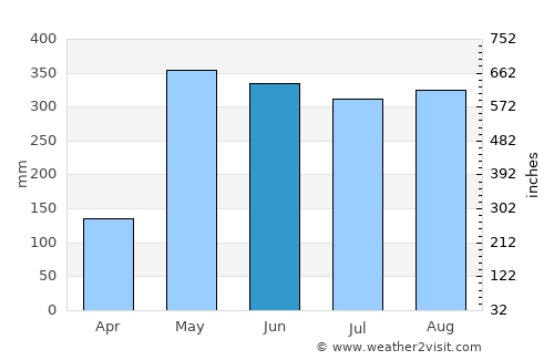 Mercedes average rain in June
