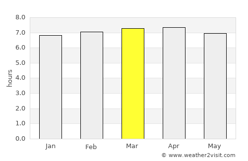 Mercedes average rain in March