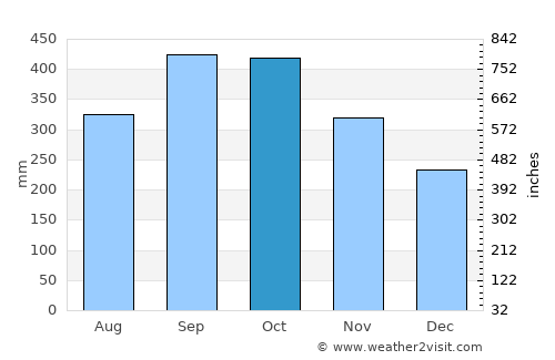 Mercedes average rain in October