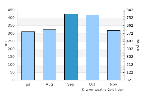 Mercedes average rain in September