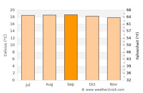 Mercedes average temperature in September
