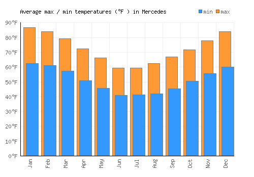 Mercedes average minimum / maximum temperatures (Fahrenheit)