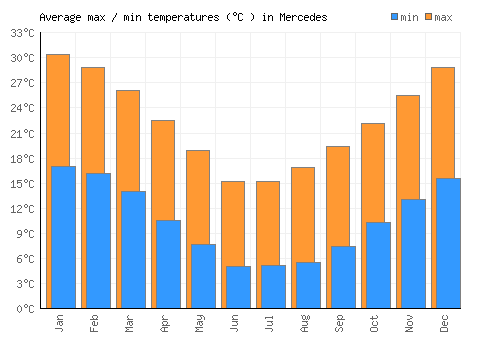 Mercedes average minimum / maximum temperatures (Celsius)