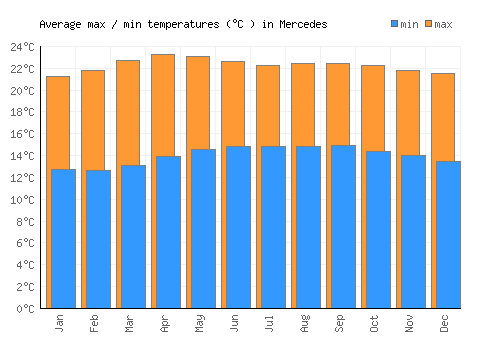 Mercedes average minimum / maximum temperatures (Celsius)